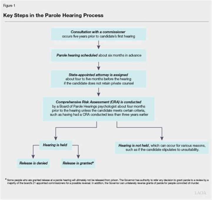 Parole Hearing